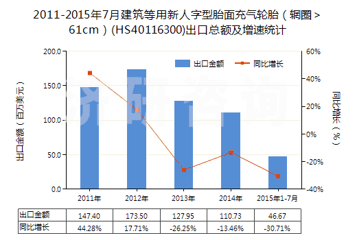2011-2015年7月建筑等用新人字型胎面充氣輪胎（輞圈＞61cm）(HS40116300)出口總額及增速統(tǒng)計